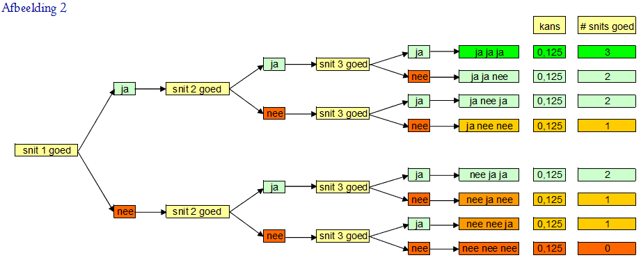 Kans schema voor 3 snits