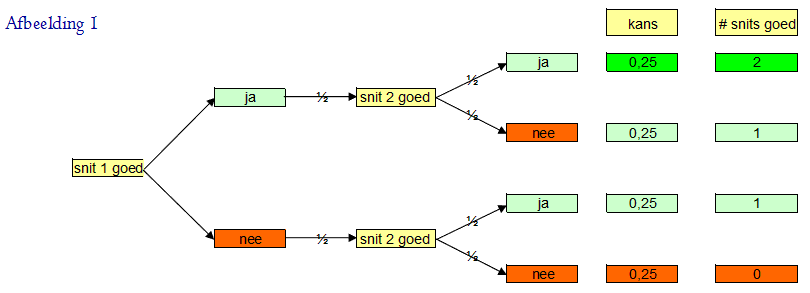 Kans schema voor 2 snits