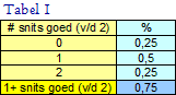 Kans tabel voor 2 snits