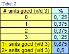 Kans tabel voor 3 snits