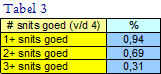 Kans tabel voor 4 snits