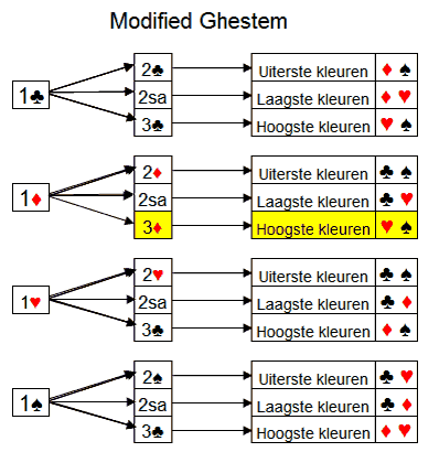 Modified Ghestem